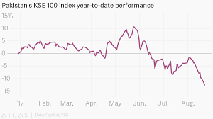 Pakistans Kse 100 Index Year To Date Performance