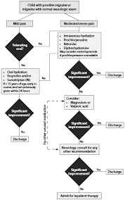 Acute Treatment Of Pediatric Migraine 2019 03 15 Relias Media Continuing Medical Education Publishing