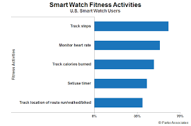 Parks Associates Consumer Research Smart Watch Purchase Drivers