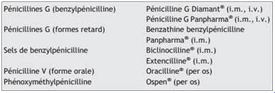 Médicaments similaires à la pénicilline g amoxicilline et ampicilline pénicillines résistantes aux pénicillinases pénicillines à large spectre (antipseudomonas). Beta Lactamines Structure Mecanisme D Action Spectre D Activite