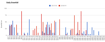 Snow Levels In Myoko Myoko Tourism