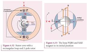 It is the potential of perfectly conducting earth. Single Phase Ac Generator Principle Construction Working Principle Diagram