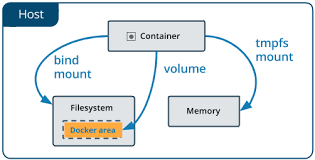 Word origin late middle english (originally denoting a roll of parchment containing written matter): Use Volumes Docker Documentation