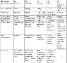 What Is 1g 2g 3g 4g 5g Evolution In Telecommunication