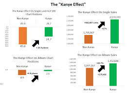 Tracking Kanye Wests Evolution As A Producer Every Song