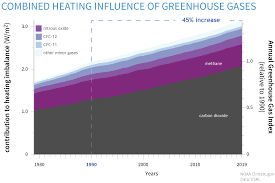 The tally for that search: Are Humans Causing Or Contributing To Global Warming Noaa Climate Gov