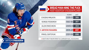 Спортсмен связал себя узами брака с красавицей алисой знарок. Panarin Oboshel Dacyuka Po Golevym Peredacham Za Pervye Shest Sezonov V Nhl