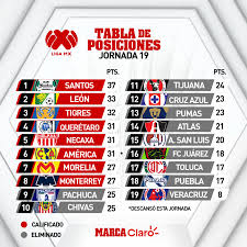 Posiciones, números, tabla general y tabla de goleo de los equipos y futbolistas de la liga mx como américa, chivas, cruz azul, pumas, tigres, monterrey, memo destacados liga mx j4 concacaf l. Liga Mx Clausura 2021 Asi Queda La Tabla General Tras La Jornada 19 Del Apertura 2019 Marca Claro Mexico