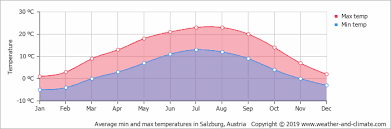 Take the bullets out your gun! Climate And Average Monthly Weather In Anger Bavaria Germany
