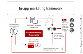 If you have built a mobile app, you already have faced the tough turf of competition. Don T Ignore The Power Of In App Mobile Marketing