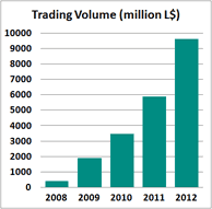 Virwox Buy Or Sell Linden Dollars Avination C And Omc