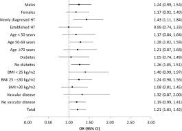 Azl M Vs Ace Inhibitors In Patients With A 12 Month Follow