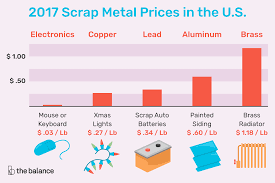 Get Current Scrap Metal Prices In The U S