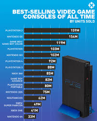 Top 15 Best Selling Video Game Consoles Of All Time Video Game Console Xbox Game Console