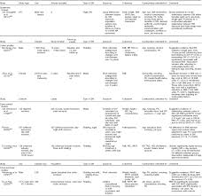 Thus, when days off follow night shifts, the first one or more days off are, in fact, days of recovery from lack of nighttime sleep. Dietary And Lifestyle Habits And The Associated Health Risks In Shift Workers Nutrition Research Reviews Cambridge Core