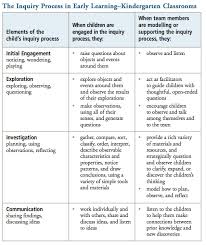 Constructivism In A Kindergarten Classroom Inquiry Based Learning Kindergarten Inquiry Based Learning Kindergarten Inquiry
