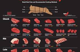 Steak Cuts Chart Byggkonsult