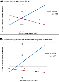 Project cost estimates should be as accurate as possible. Open Innovation Product Portfolio Innovativeness And Firm Performance The Dual Role Of New Product Development Capabilities Springerlink