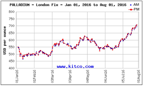 platinum prices archives steel aluminum copper