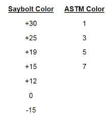 Do You Have A Source For Liquid Saybolt And Astm D1500 Color
