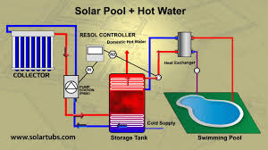 Learn how to build a solar pool heater in just a few hours. Solar Pool Heaters Solar Water Heating Pool Northern Lights Solar Solutions