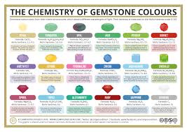 It's often the first thing students are he organized the elements known at the time into a table and left gaps in it for elements he predicted would be discovered later. What Causes The Colour Of Gemstones Compound Interest