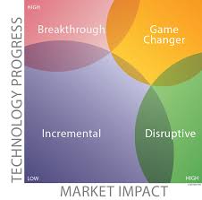 Zones Png Tricky Words Innovation Types Of Innovation