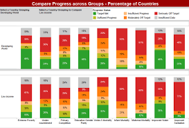 If you want results, we want to talk. How Is The World Faring With The Mdg Targets Devex