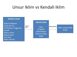 Unsur Cuaca Dan Iklim Ppt Download