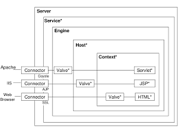 This title is intended to help readers get up to speed on the latest. Example Tomcat Configuration Open Source Jakarta Project At The Apache Download Scientific Diagram