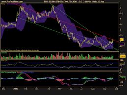 Stock Picks For Friday Apple Elan Somaxon Pharmaceuticals