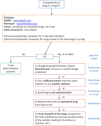 Drug Incompatibilities In Intravenous Therapy Evaluation