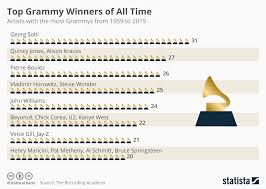 Chart Top Grammy Winners Of All Time Statista