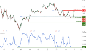 Bp Stock Price And Chart Nyse Bp Tradingview