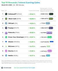 If instead we extend the analysis to the other cryptocurrencies, and in particular to the smaller ones, the best and worst performances belong to almost unknown coins. Top 10 Best Performing Rewards Earning Crypto Assets February 2020 Summary