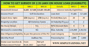 How To Get 2 35 Lakh Home Loan Subsidy Eligibility Pmay