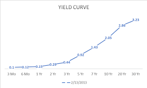What Is The Yield Curve And What Does It Tell Us Carson Wealth