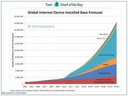 Massive Growth In The Consumer Internet Of Things Explains Google S Purchase Of Nest Labs Internet Data Science Business Insider