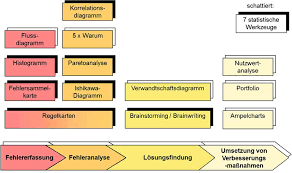 Was sie über arbeitsvertrag, arbeitszeiten & kündigung wissen müssen + kostenlose vorlagen. 2 Problemlosungsmethoden Und Elementare Qualitatstools Pdf Kostenfreier Download