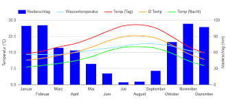 Hier herrschen im sommer temperaturen zwischen 17°c und 28° celsius und das klima lässt zu dieser zeit kaum regen zu. Beste Reisezeit Portugal Wetter Klimatabelle Und Klimadiagramm