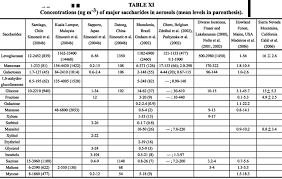 Characterisation Of Solvent Extractable Organic Constituents