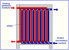 The common types of shell and tube exchangers are: Overview Of Plate Heat Exchanger With Steam What Is Piping