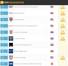 Find out the methodology behind these higher education tables. Qs Quacquarelli Symonds On Twitter Here S A First Look At The Top 10 Universities Via The Latest Qs World University Rankings 2018 Https T Co Akmyme5u3c Https T Co Fnmhbtz1rj