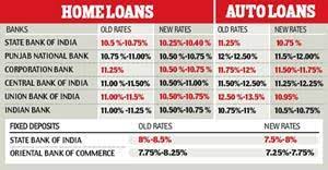 Particulars salaried individual age criteria*. Public Sector Banks Cut Home Auto Loan Rates By Up To 0 5 Per Cent Business News