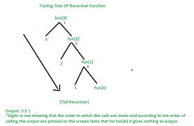 Types Of Recursions Geeksforgeeks