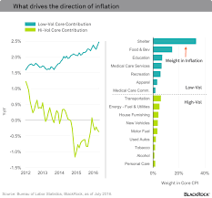 Blackrock Inflation Is Coming Time To Prepare Your