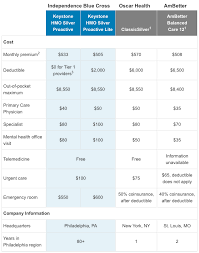 Finding health insurance for your small business doesn't need to be difficult. Comparing Health Insurance Companies Independence Blue Cross Vs Oscar And Ambetter Phillyvoice
