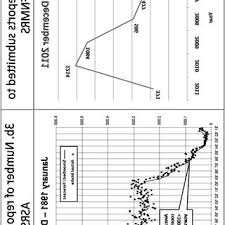 Flow Chart Submission And Review Of Near Miss Reports