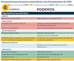 La medida, dispuesta en el marco del régimen de reintegros a sectores vulnerados, alcanza a. El Gobierno Ya Defiende Un Tercio De Las Medidas Que Le Exige Podemos Por Su Apoyo Mi Dinero Cinco Dias