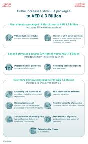 Dubai Announces New Economic Stimulus Package Worth Aed1 5 Billion